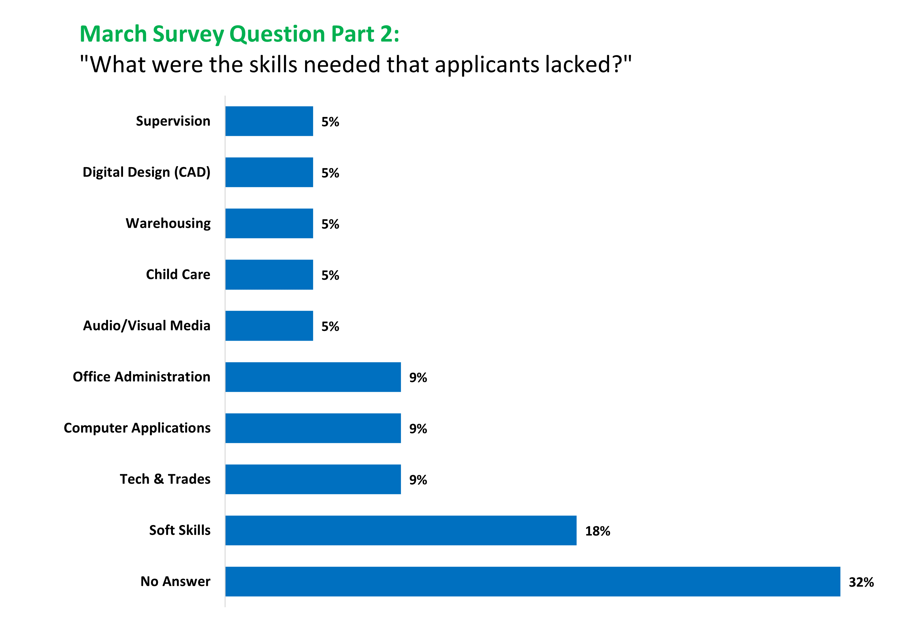 March VBR Survey Question Part 2: What were the skills needed that applicants lacked? Results: Audio/Visual Media 5%, Warehousing 5%, Digital Design (CAD) 5%, Supervision 5%, Child Care 5%, Office Administration 9%, Computer Applications 9%, Tech & Trades 9%, Soft Skills 18%, No Answer 32%