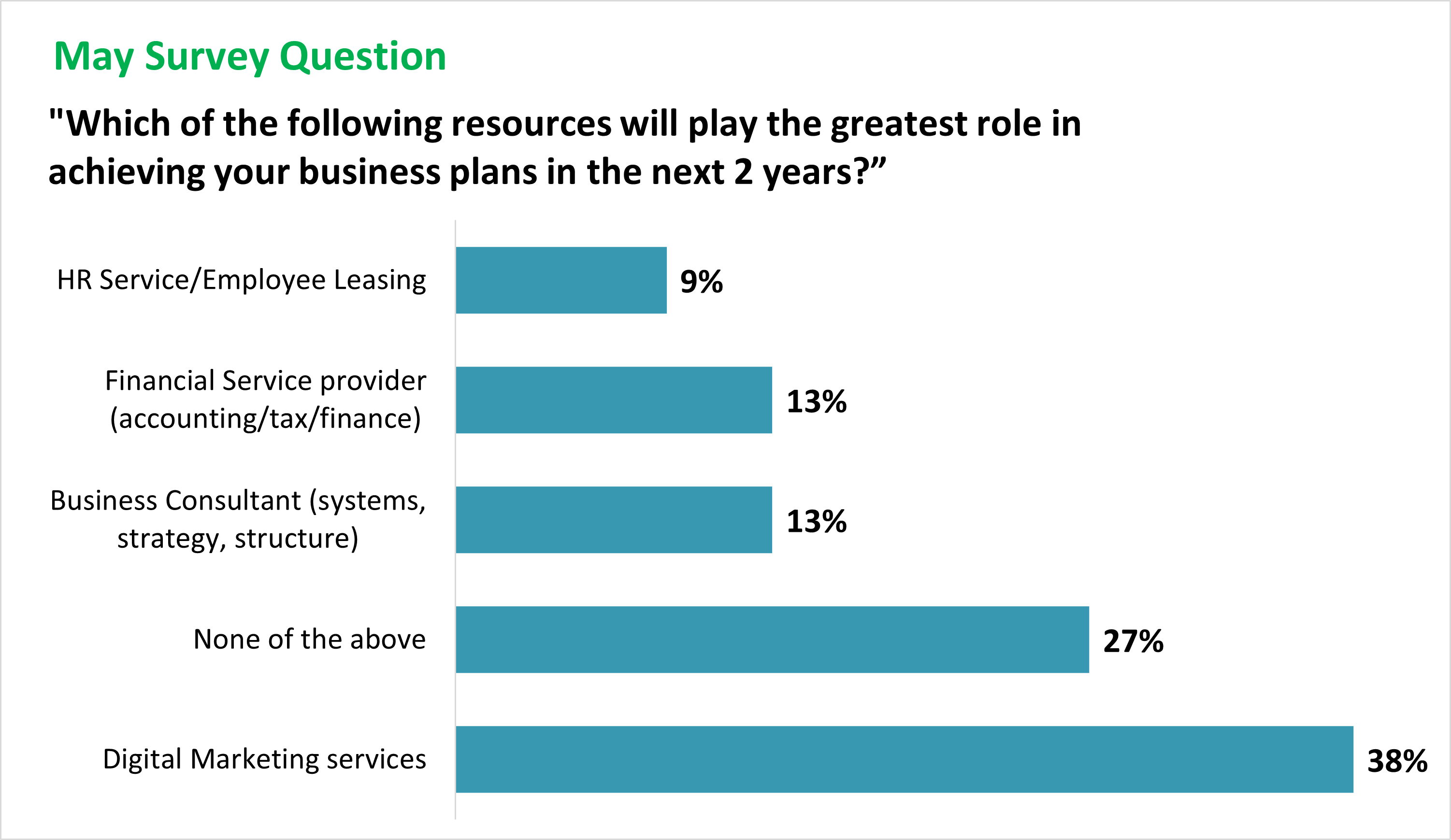 May VBR Pulse Survey Results. Question: Which of the following resources will play the greatest role in achieving your business plans in the next two years? Results: Digital marketing services 38%. None of the above 27%. Business consultant (systems, strategy & structure) 13%. Financial service provider (accounting/tax/finance) 13%. HR Service/Employee leasing 9%.