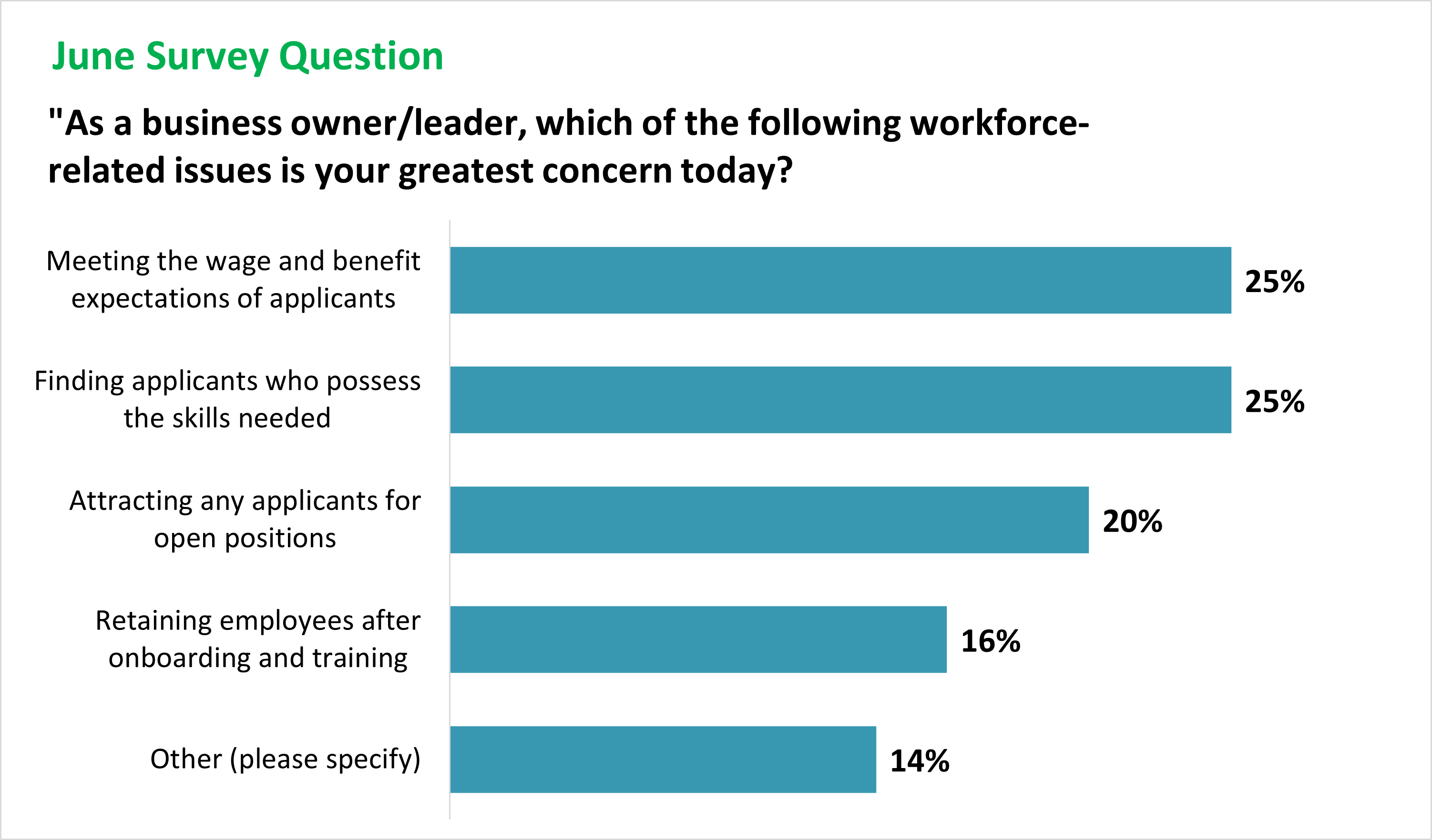 Horizontal bar chart depicting results of Volusia Business Resources Pulse Survey June 2023 question. The question was 