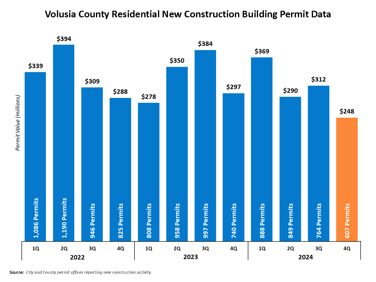 This chart shows a 3-year history by quarter of residential new construction building permits in Volusia County. There were 607 permits issued in the 4th quarter 2024 for a value of $248 million. This brings the 2024 total to 3,108 permits with a value of $1.21 billion. Total permits for 2023 were 3,503 for a value of $1.308 billion. Total permits for 2022 were 4,047 for a value of $1.329 billion. In 2022, there was a total of 4,047 permits and a value of $1.32 billion. 