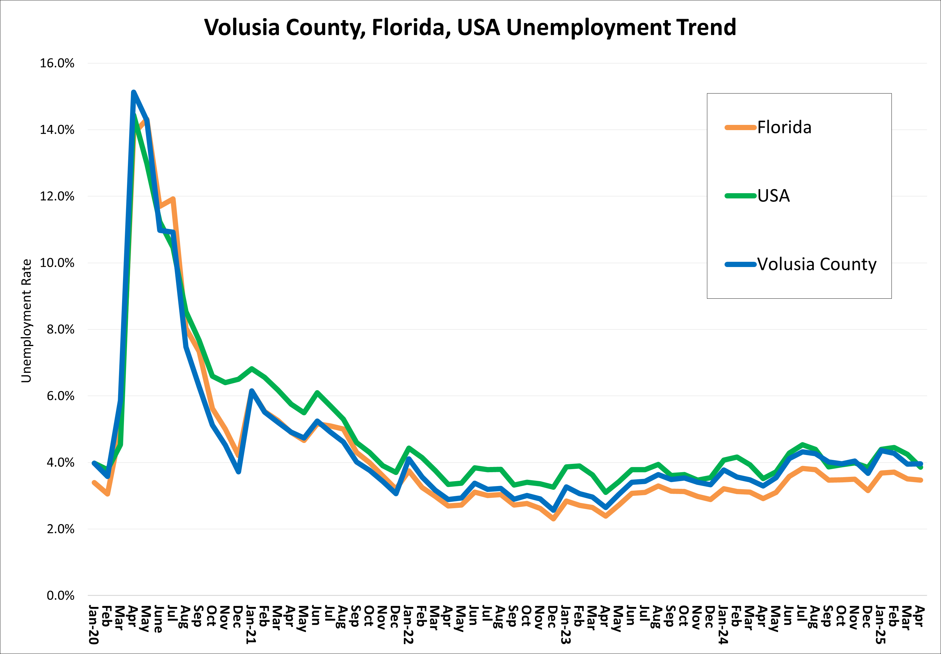 The chart shows the unemployment rate trend for Volusia County, Florida, and the US from January 2020 to present. After the impact of COVID and an initial rate of 15.1%, Volusia County's unemployment rate had a steady decrease throughout 2021 and 2022.  The rate remained relatively steady in 2023, averaging 3.3% for Volusia and averaging 3.8% in 2024. The current rate is 4.0% as of March 2025 reduced from Feb. 2025 rate of 4.3%. For March 2025, Florida’s unemployment rate was 3.7% and the U.S. was 4.5%.