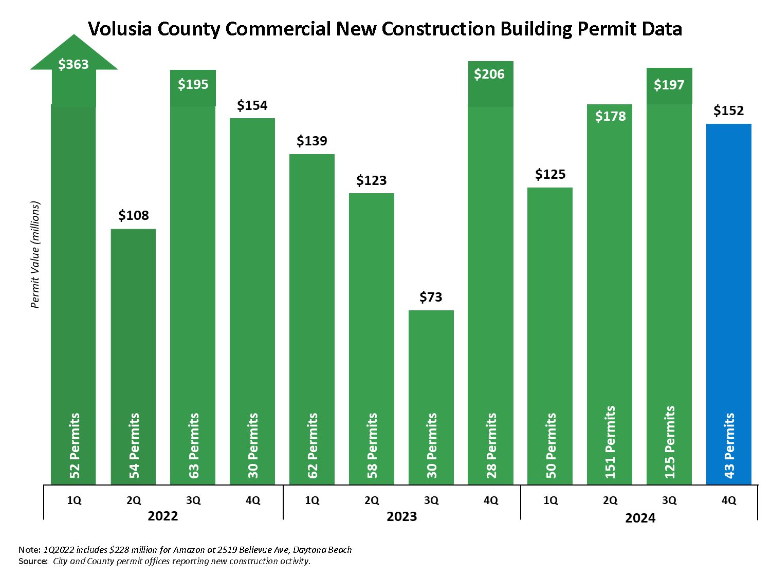 This chart shows a 3-year history by quarter of new commercial construction building permits in Volusia County. There were 43 commercial building permits issued in the 4th quarter 2024 for a value of $152 million. This brings the 2024 total to 369 permits with a value of $663.2 million. In 2023, there was a total of 178 permits and a value of $541 million. In 2022, there was a total of 199 permits and a value of $821 million. 