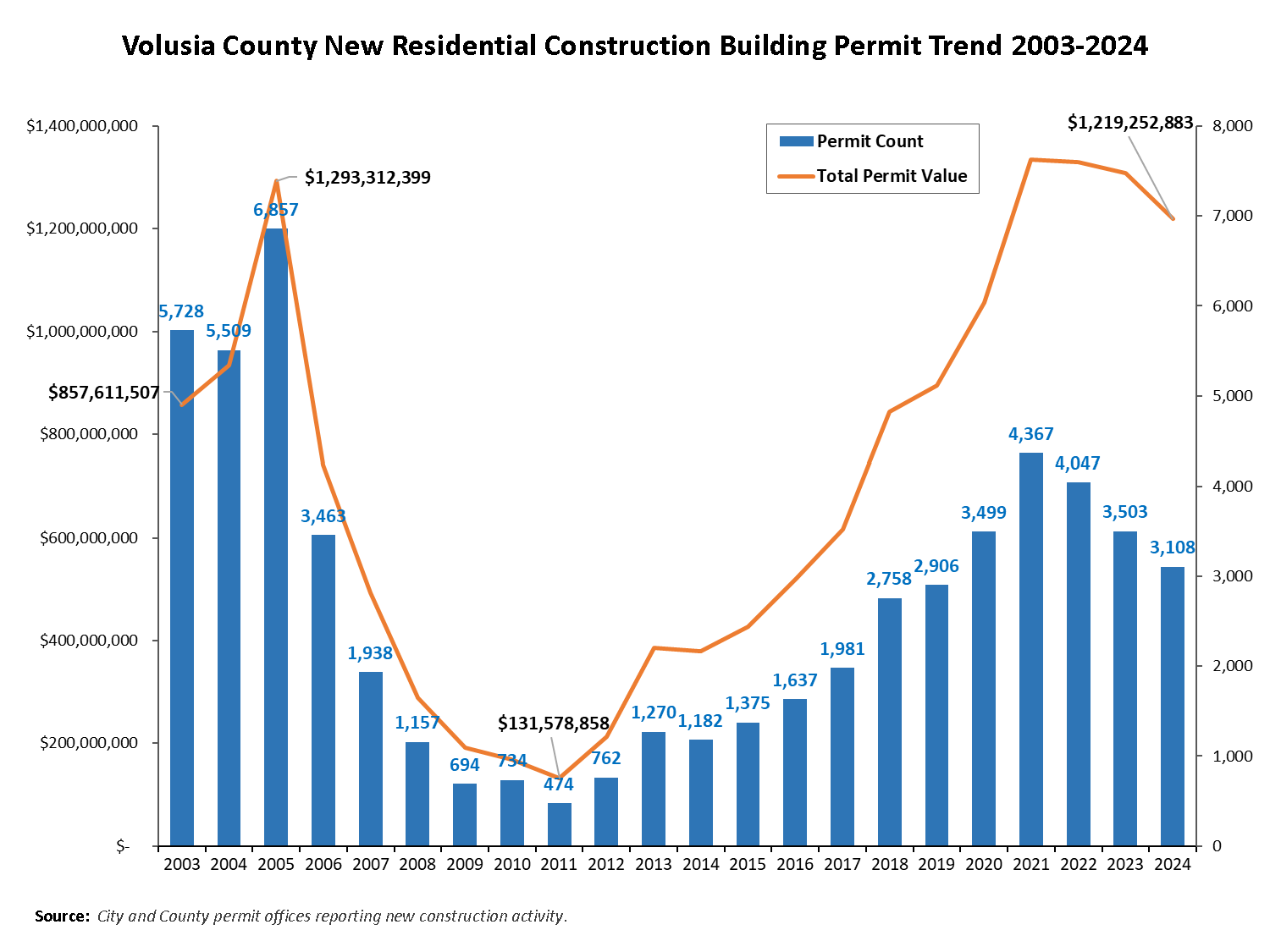 The residential new construction building permit trend chart displays the number and total value of permits issued from 2003 to 2024. In 2003, there were 5,728 permits issued with a value of $857 million. That total peaked in 2005 to 6,857 permits with a value of $1.29 billion. From 2006 to 2011, the number of permits fell sharply to a low of 474 permits in 2011 with a value of $131 million.  From 2012 to 2021, there was a steady increase in permits. As of 2022, permit activity has been trending lower with 4,047 permits with a value of $1.329 billion; 2023 had 3,503 permits with a value of $1.308 billion; and 2024 closed out with 3,108 with a value of $1.21 billion. Over the past 20 years, the average value of permits increased over 100% from approximately $188,611 in 2005 to approximately $392,295 in 2024.