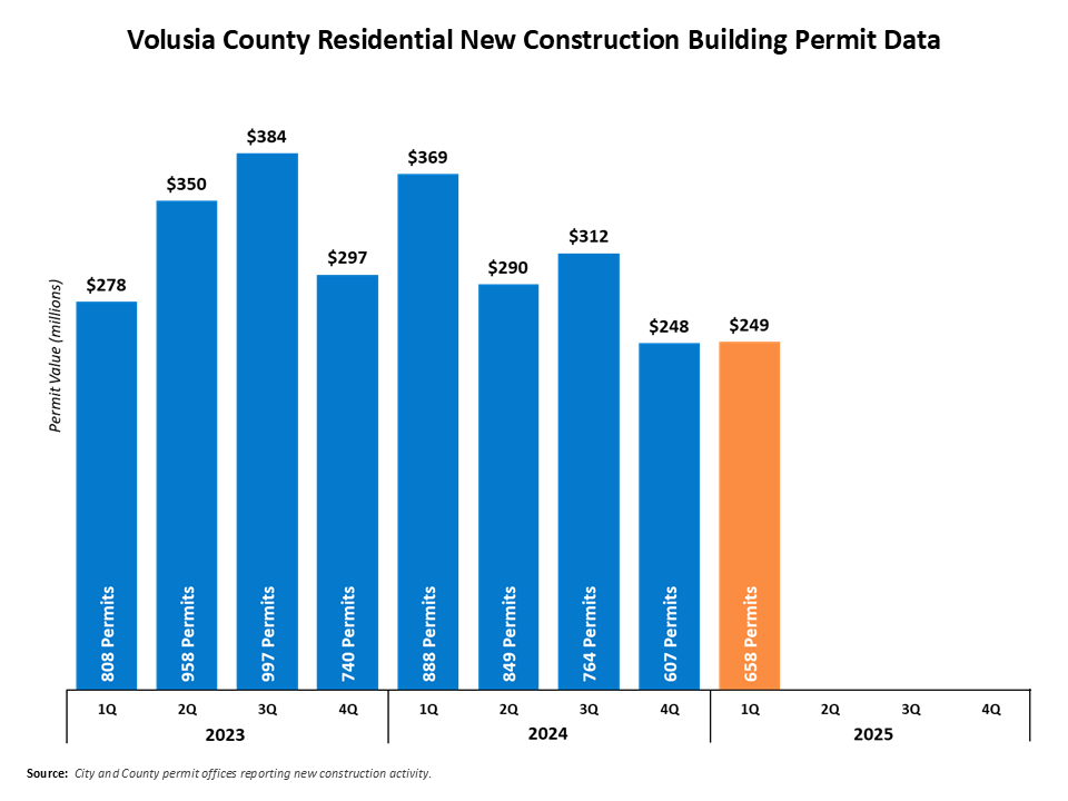 Volusia County Residential "New Construction" Building Permit Data. This chart shows a 3-year history by quarter of residential new construction building permits in Volusia County. There were 658 permits issued in the 1st quarter 2025 for a value of $249 million. In 2024 there was a total to 3,108 permits with a value of $1.21 billion. Total permits for 2023 were 3,503 for a value of $1.308 billion.