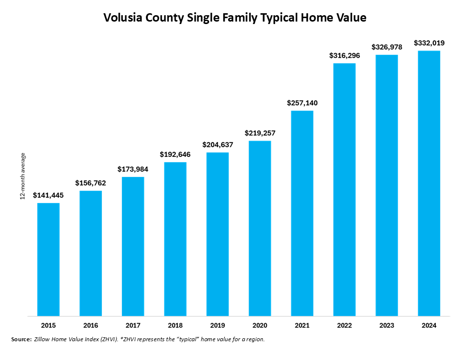 The chart is showing the 12-month average of single-family typical home value trend from 2012 to 2024. The average values from 2015 to 2024 were 2015 -$141,445; 2016 - $156,762; 2017 - $173,984; 2018 - $192,646; 2019 - $204,637; 2020 - $219,257; 2021 - $257,140; 2022 $316,296; 2023 - $326,978; and 2024 - $332,019